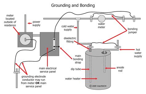 residential electrical grounding and bonding